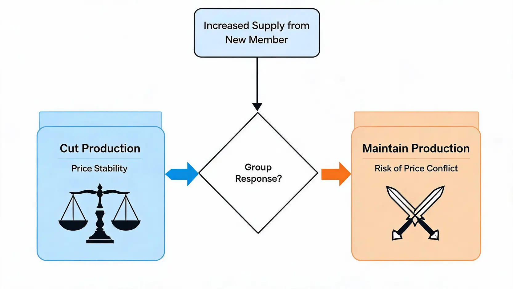 Flowchart illustrating a major oil group's dilemma in response to increased oil supply: either cut production to stabilize prices or maintain production and risk a price conflict.