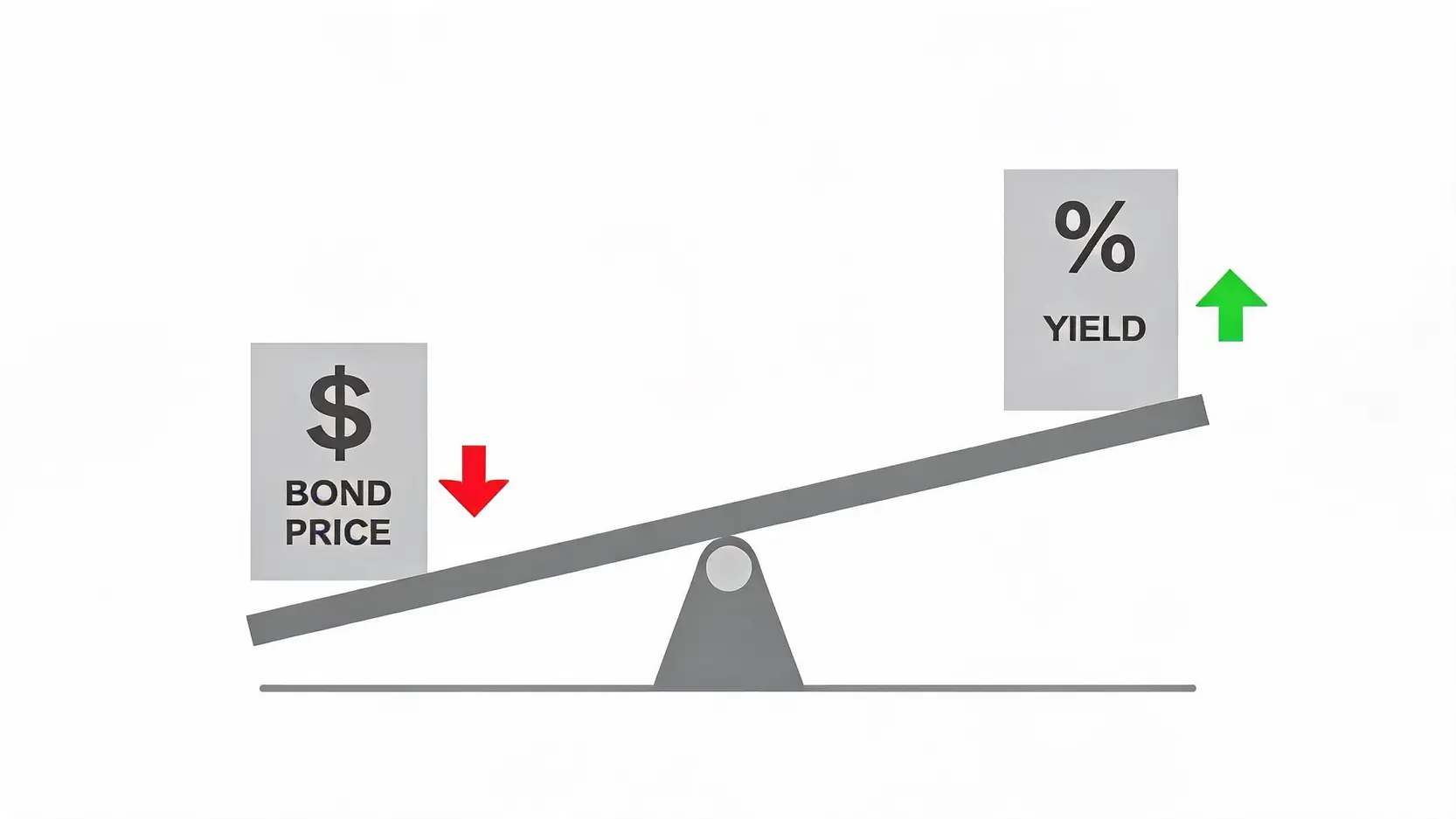 A seesaw illustrating the inverse relationship between bond prices and yields, with price going down and yield going up.