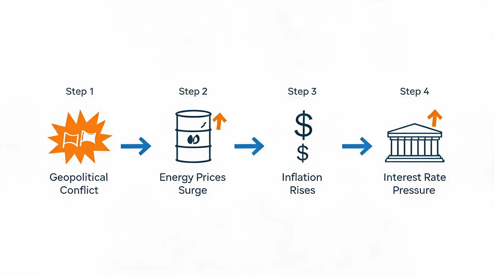 Flowchart showing the economic impact of geopolitical conflict on UK interest rates.
