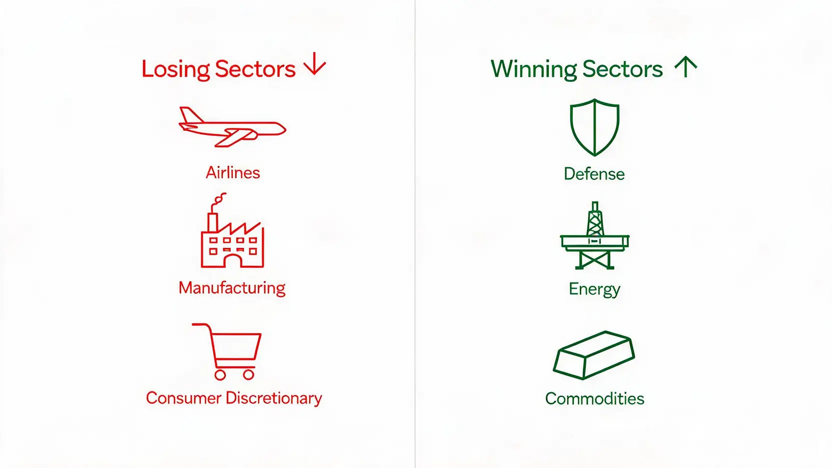 Comparison of winning and losing UK stock market sectors during the Iran conflict.