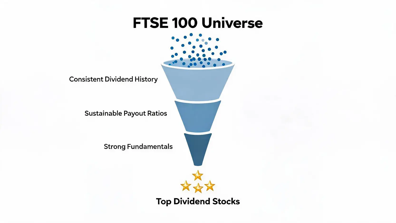 A funnel diagram showing the filtering process for selecting top dividend stocks from the FTSE 100 universe based on three criteria.
