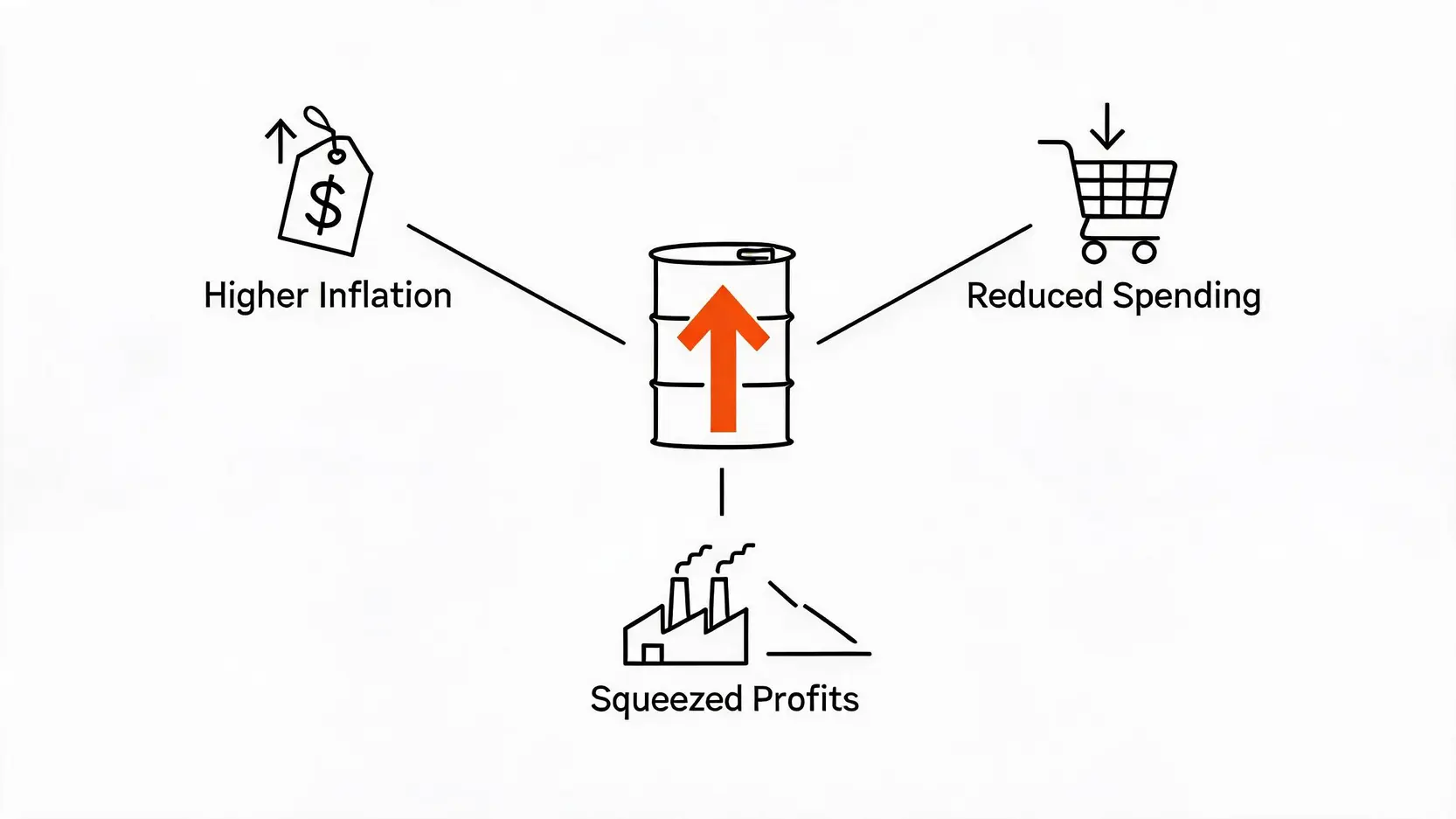Flowchart illustrating the economic ripple effect of rising oil prices, showing impacts on inflation, consumer spending, and corporate profits.