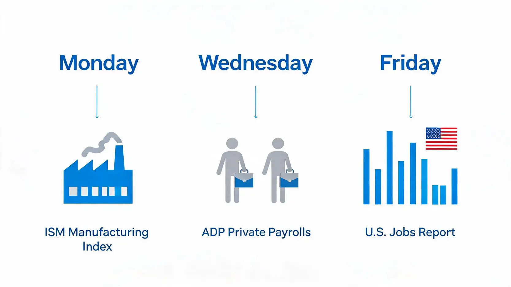 Timeline of key economic reports for the first week of June 2026, showing ISM Manufacturing on Monday, ADP Payrolls on Wednesday, and the U.S. Jobs Report on Friday.