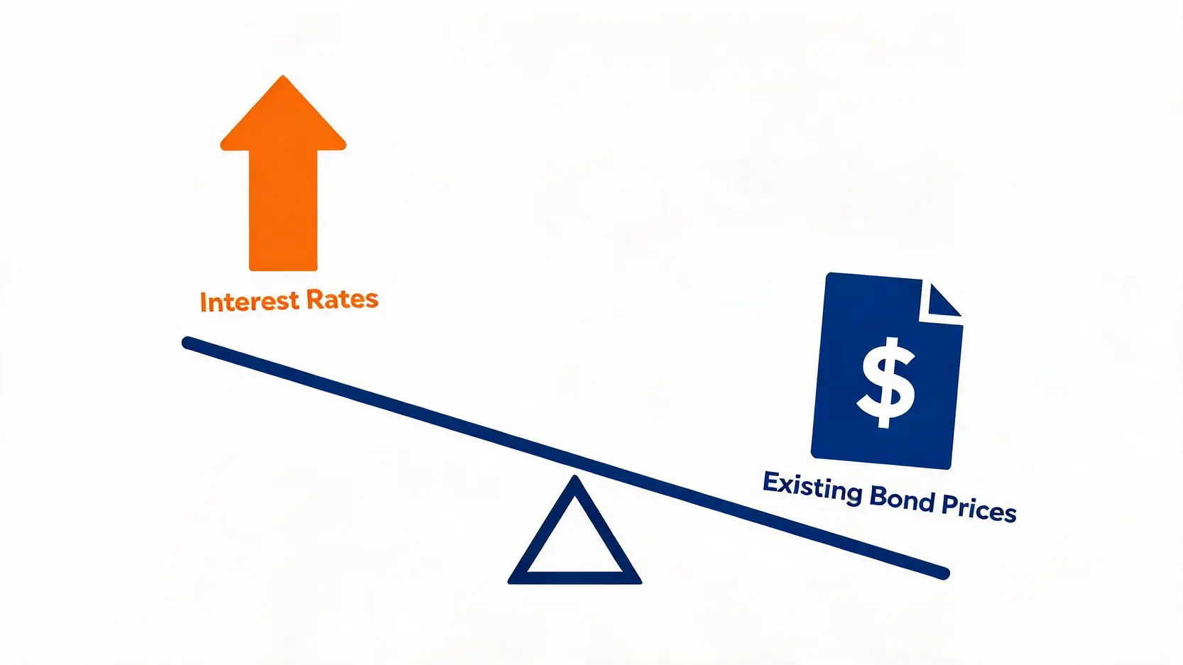 Illustration showing the inverse relationship between interest rates and existing bond prices, depicted as a seesaw.