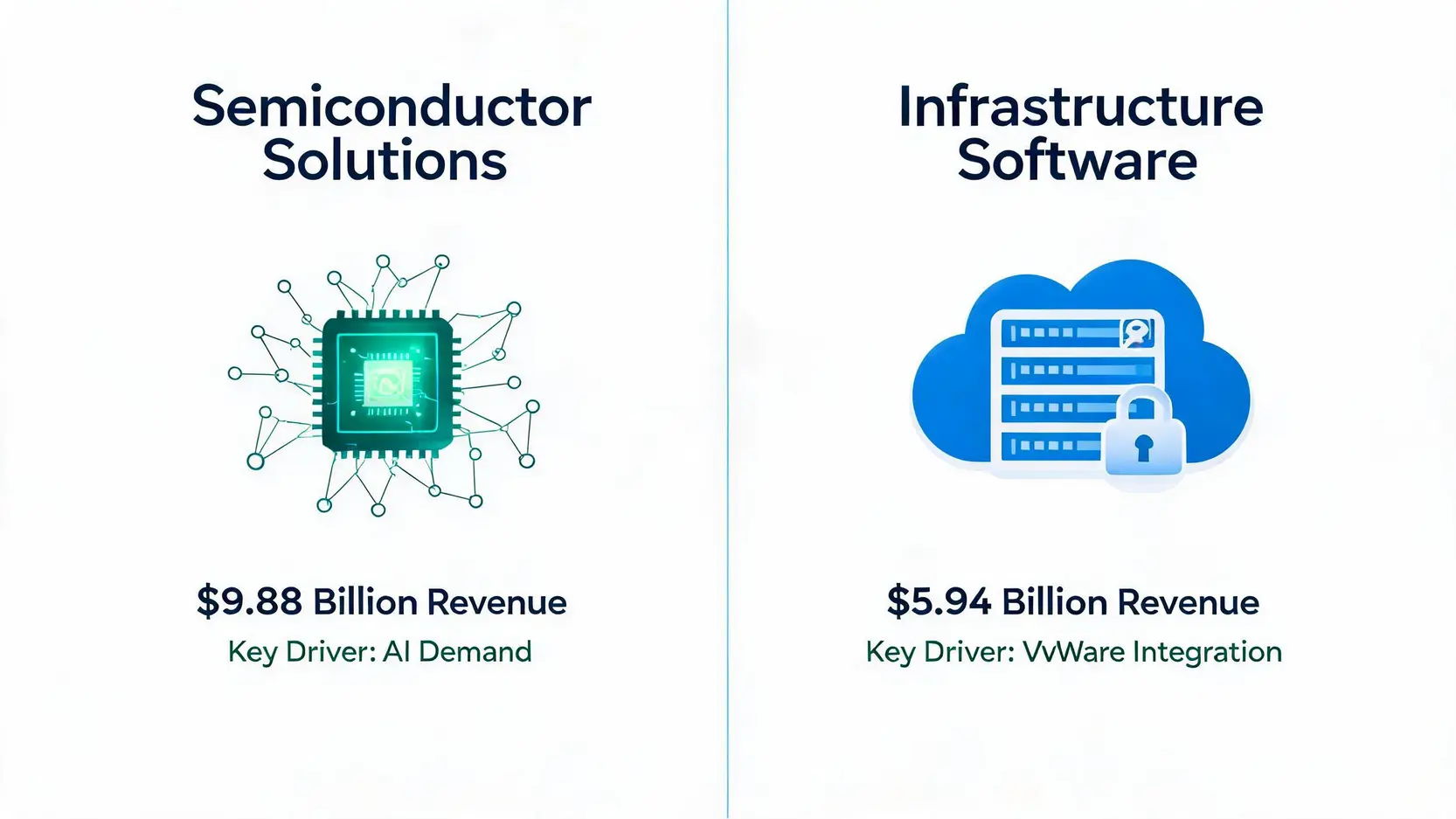 Comparison of Broadcom's two key segments: Semiconductor Solutions driven by AI and Infrastructure Software driven by VMware.