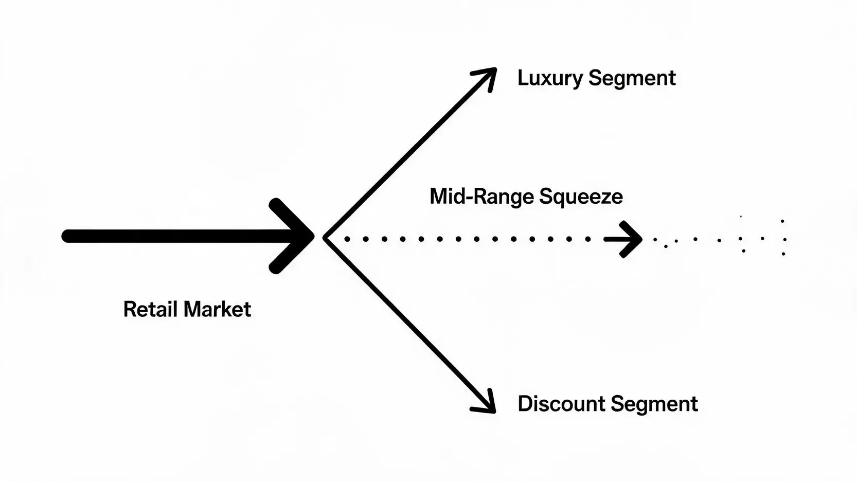 Diagram illustrating the retail bifurcation trend in 2026, where the market splits into strong luxury and discount segments, while the mid-range market is squeezed.