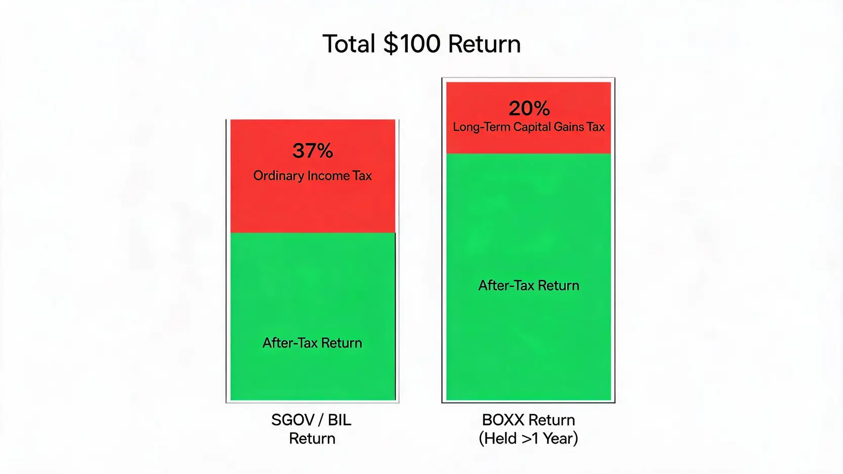 Bar chart comparing the after-tax returns of SGOV/BIL versus BOXX, showing the smaller tax impact of long-term capital gains.