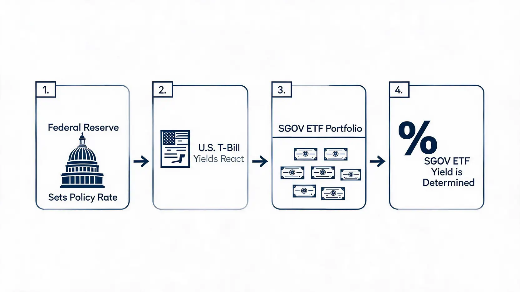 Flowchart explaining how the Federal Reserve's interest rate policy influences the SGOV ETF yield through its impact on U.S. T-bills.