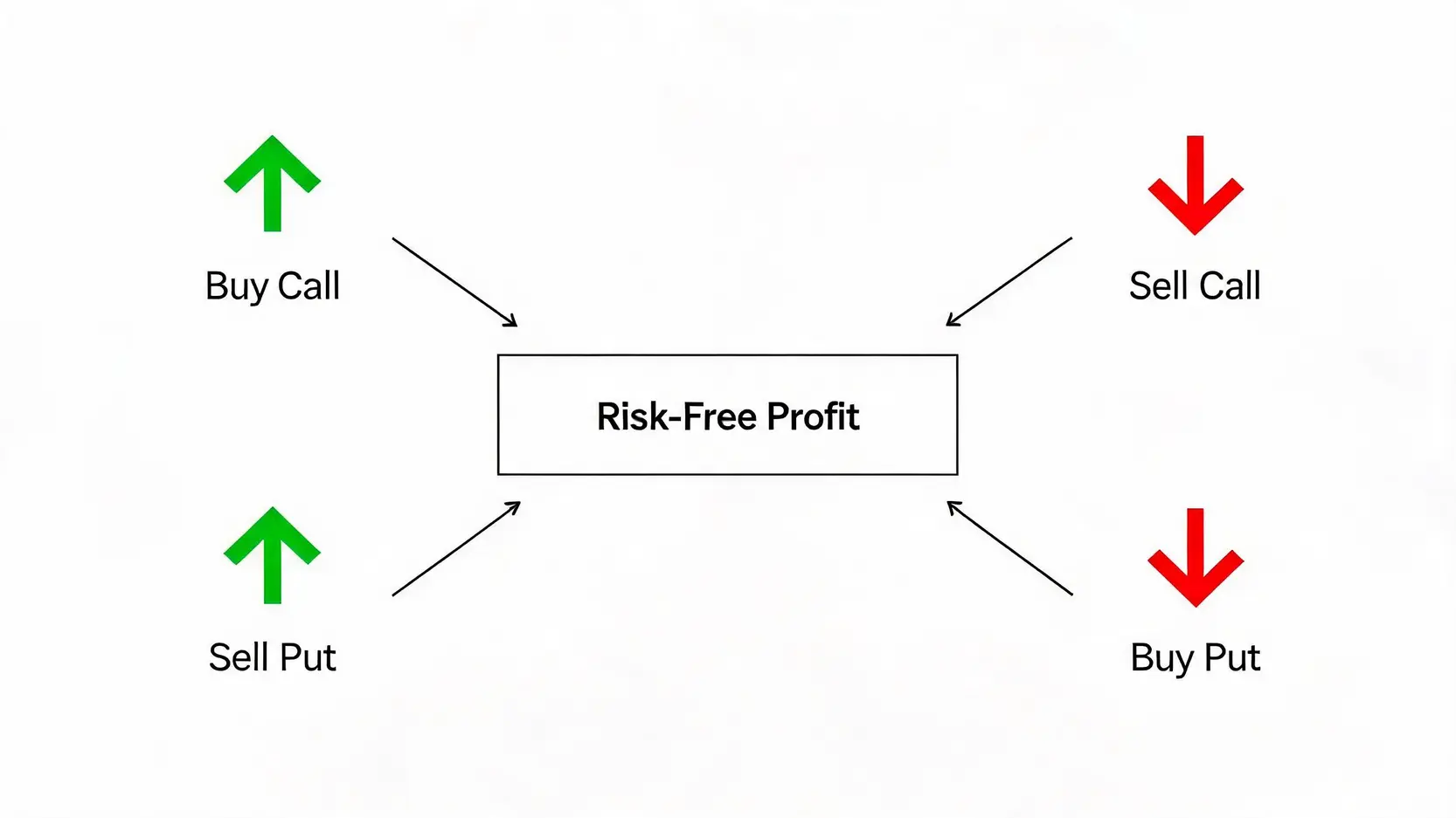 Diagram explaining the box spread strategy used by BOXX ETF, showing four options contracts creating a risk-free profit.
