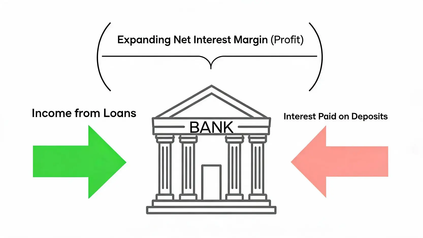 Diagram explaining Net Interest Margin (NIM) expansion for banks during a period of rising interest rates.