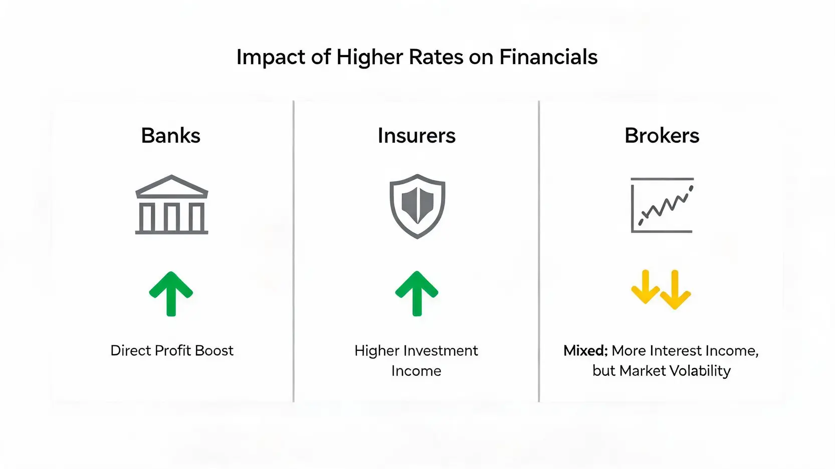 Comparison chart showing the varied effects of higher interest rates on banks, insurance companies, and brokerage firms.