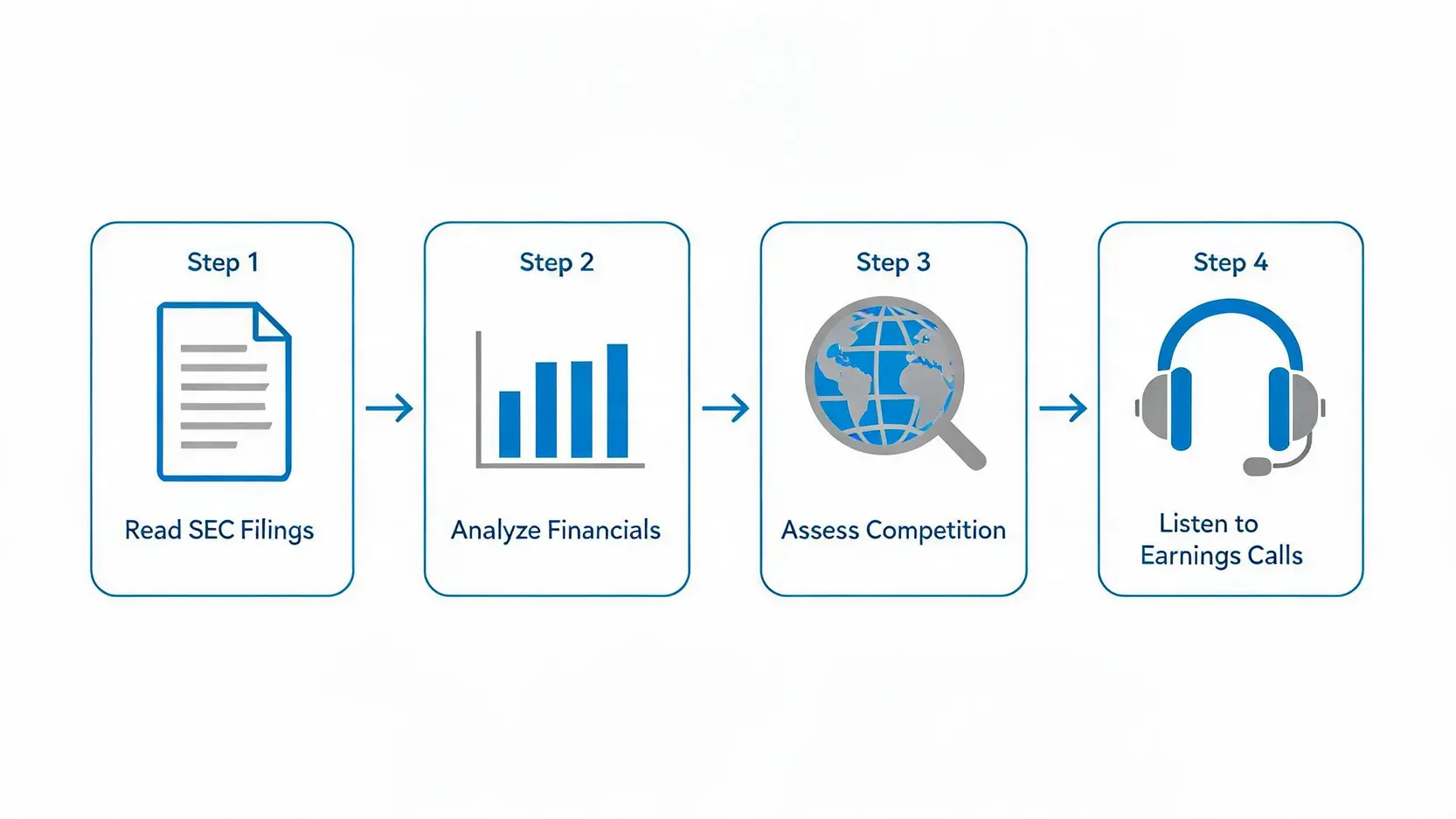 A 4-step flowchart of the stock due diligence process: Read SEC Filings, Analyze Financials, Assess Competition, and Listen to Earnings Calls.