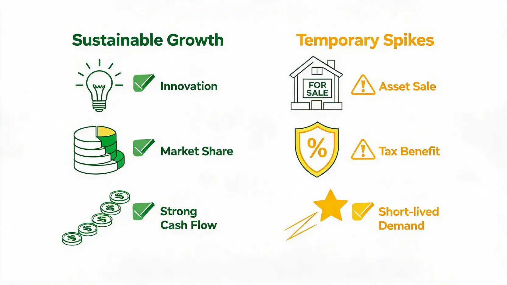 Comparison diagram illustrating the difference between sustainable earnings growth from core operations and temporary growth from one-off events.