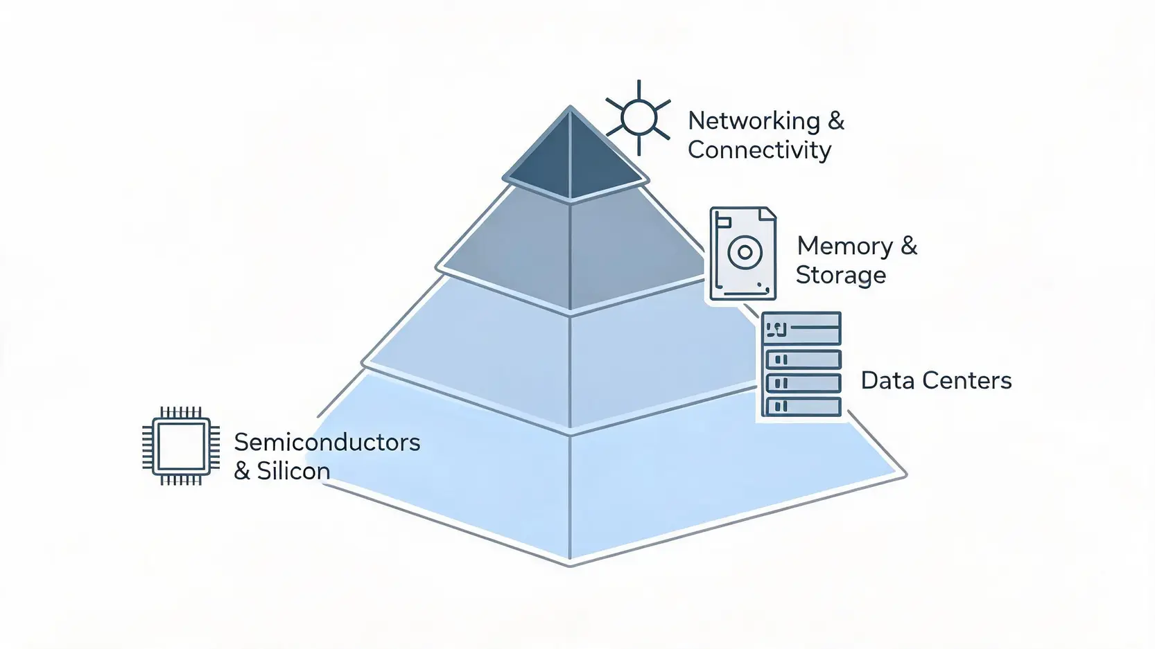 A pyramid diagram illustrating the AI supply chain with four layers: Semiconductors, Data Centers, Memory & Storage, and Networking.