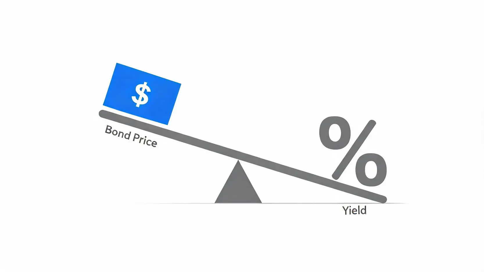 A seesaw diagram illustrating the inverse relationship between bond prices and yields.