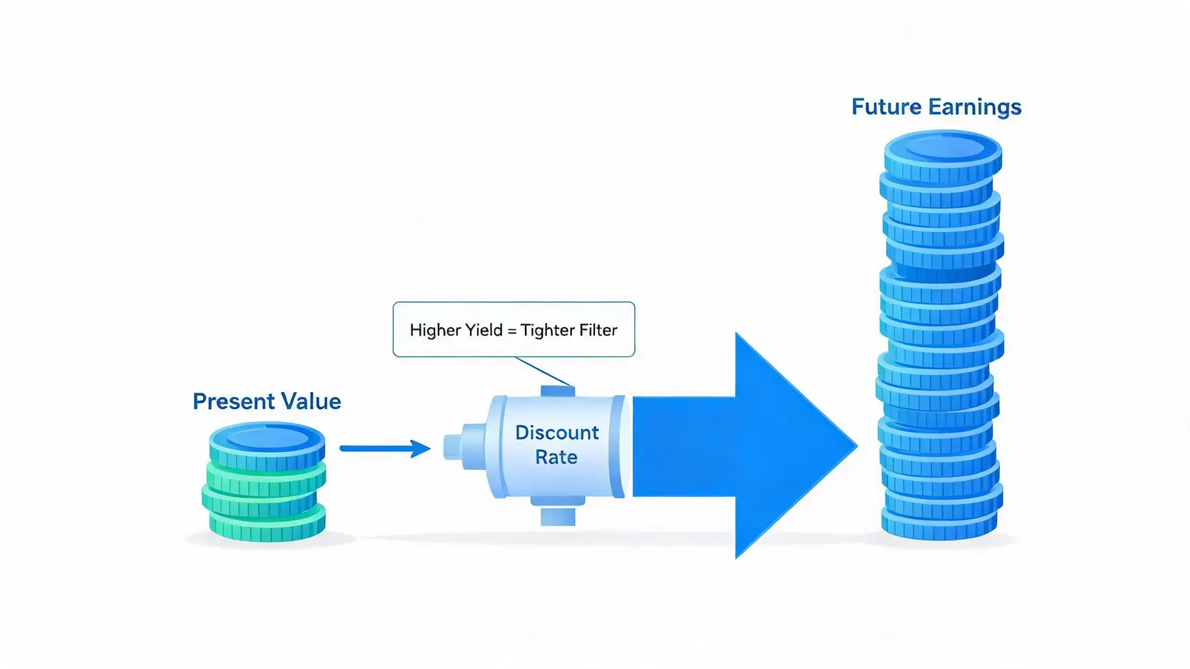 Diagram showing how a higher discount rate reduces the present value of future earnings.