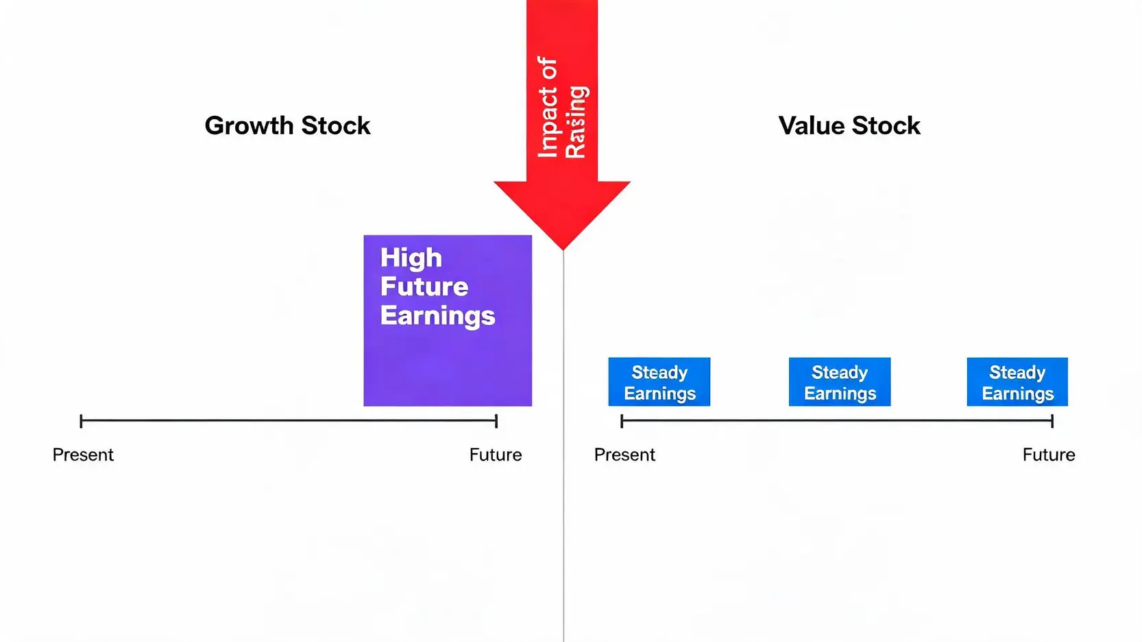 A comparison chart showing how rising rates impact growth stocks more than value stocks.