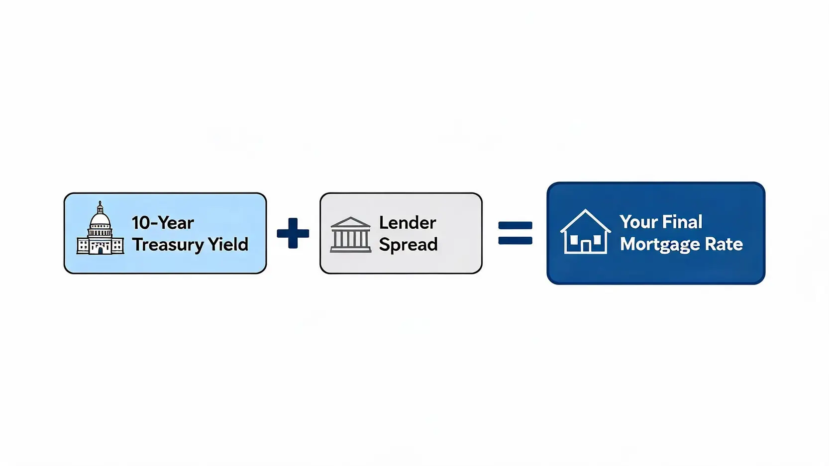 Diagram showing the formula for mortgage rates: 10-Year Treasury Yield plus Lender Spread equals the final mortgage rate.