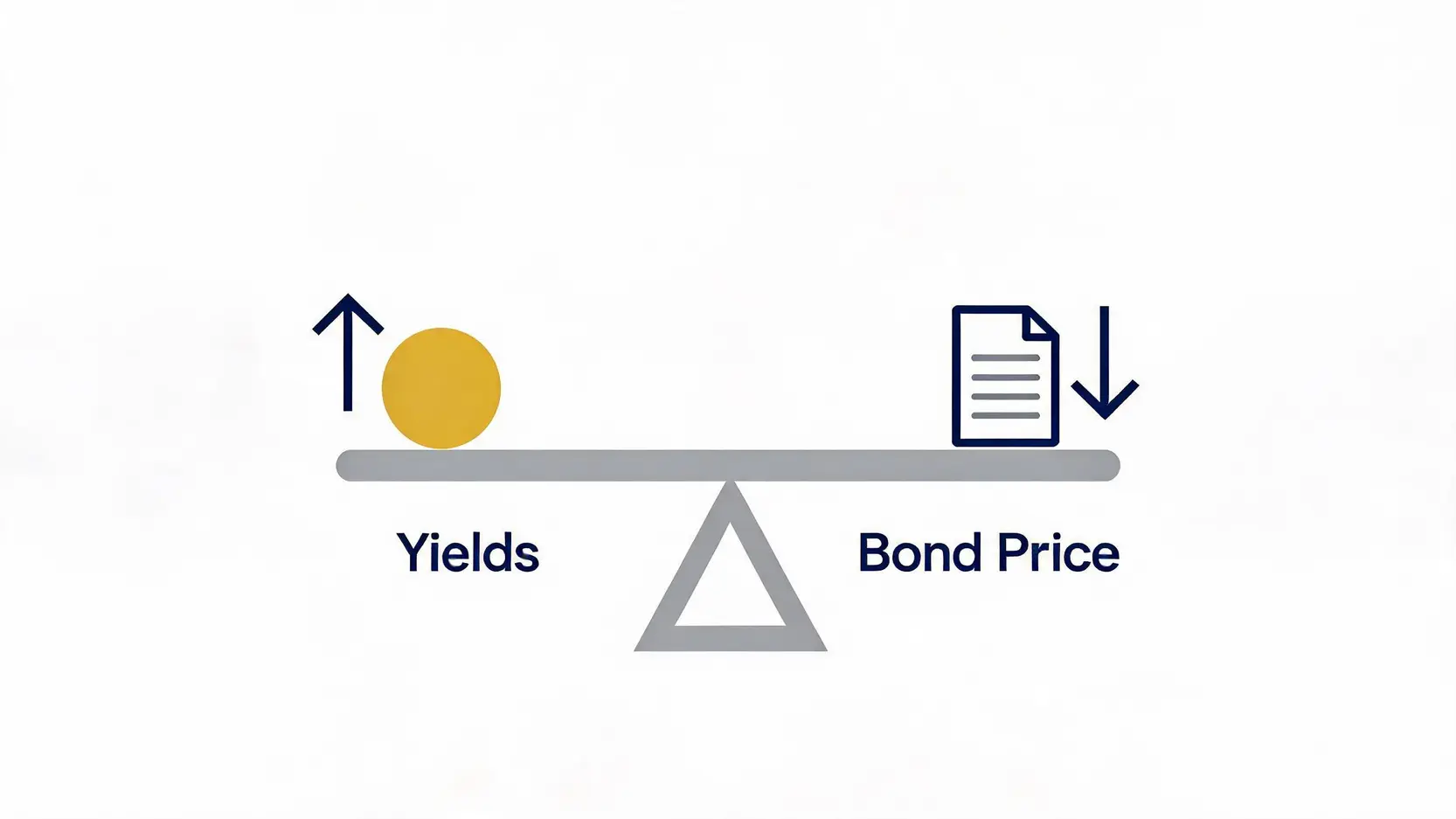 Illustration of a seesaw showing the inverse relationship between bond yields and bond prices.