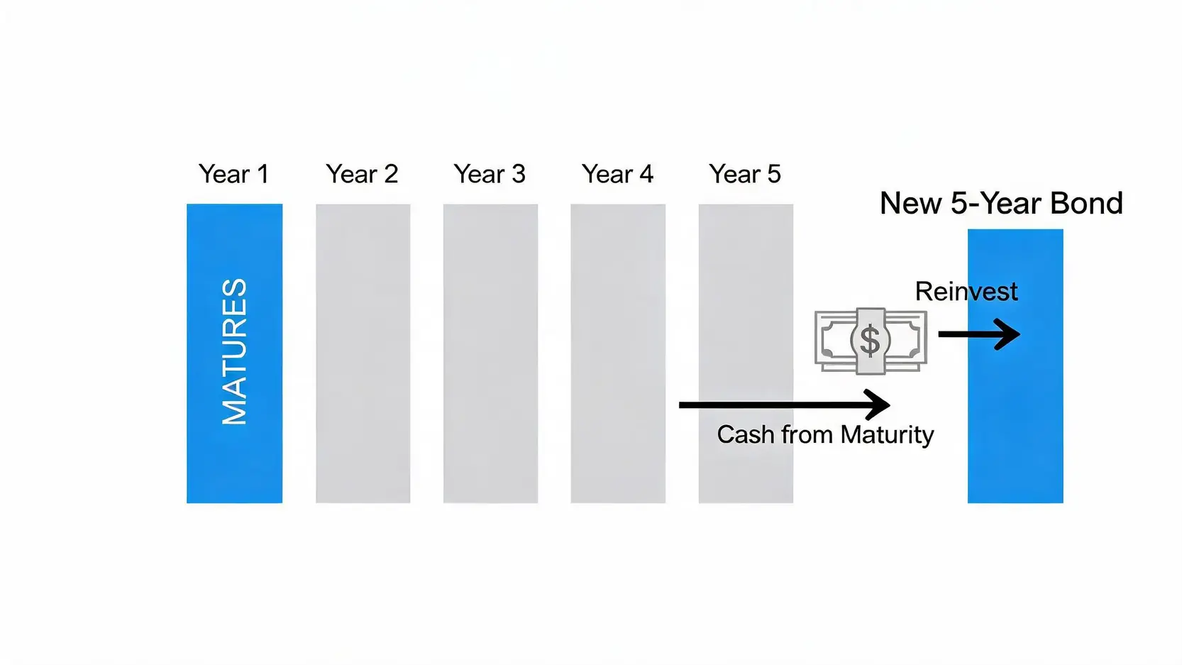 Flowchart explaining the bond ladder strategy with staggered maturities and reinvestment over five years.