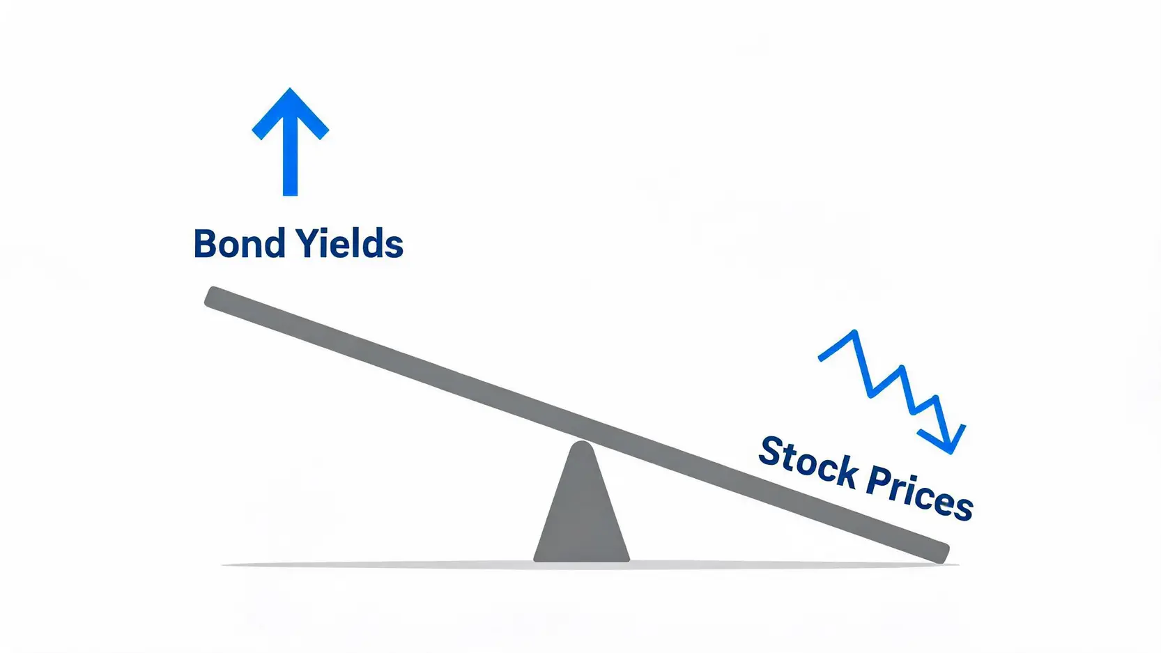 A seesaw illustrating the inverse relationship between bond yields and stock prices.
