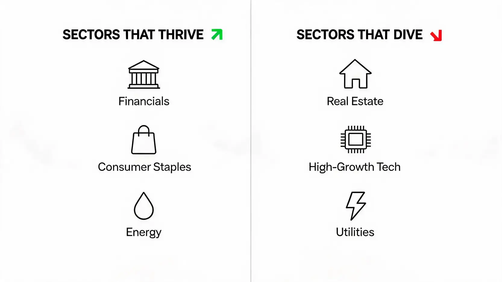 Comparison of stock sectors that thrive versus those that dive when bond yields rise.