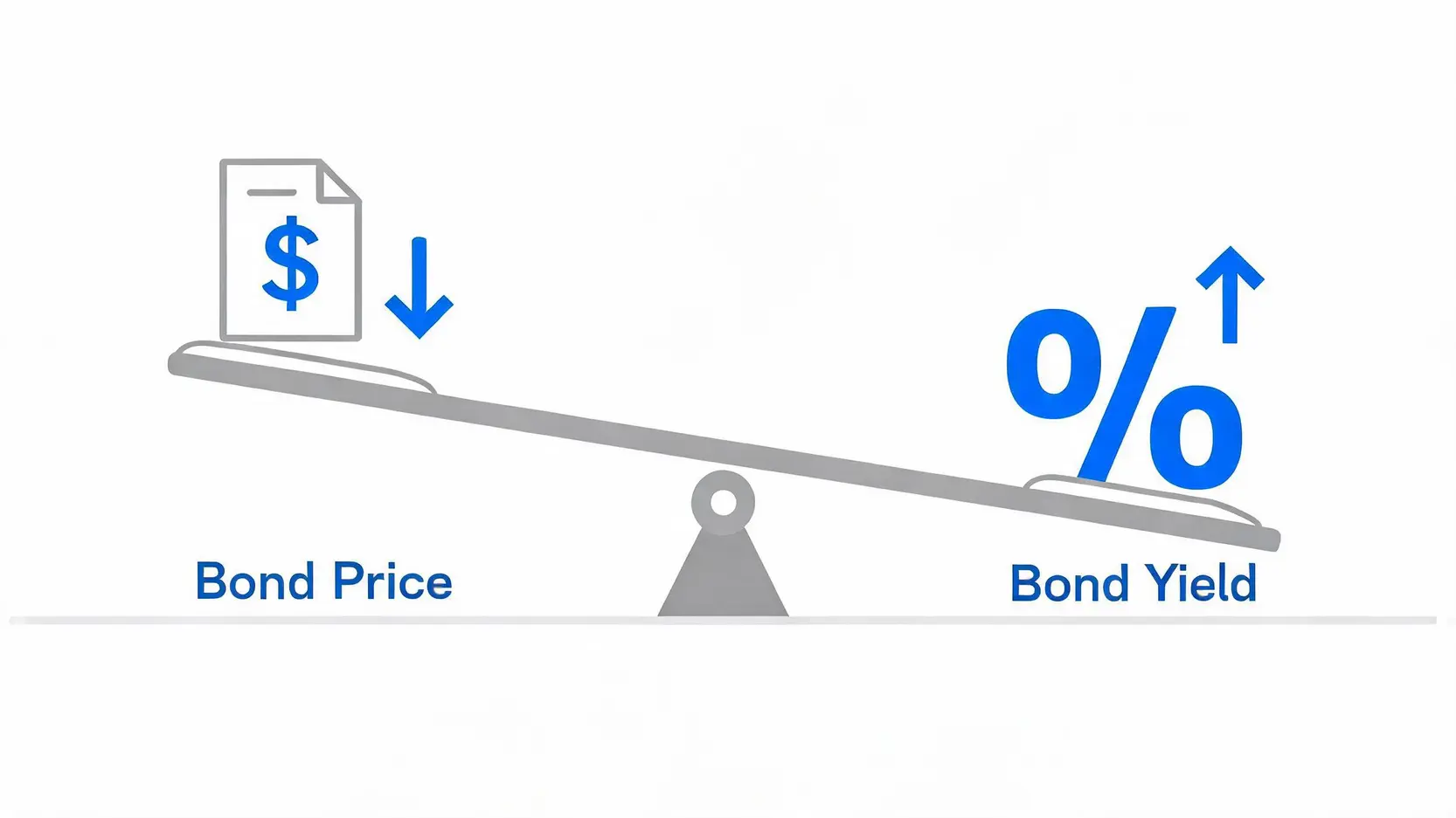 Conceptual illustration of a seesaw showing the inverse relationship between bond prices and bond yields.