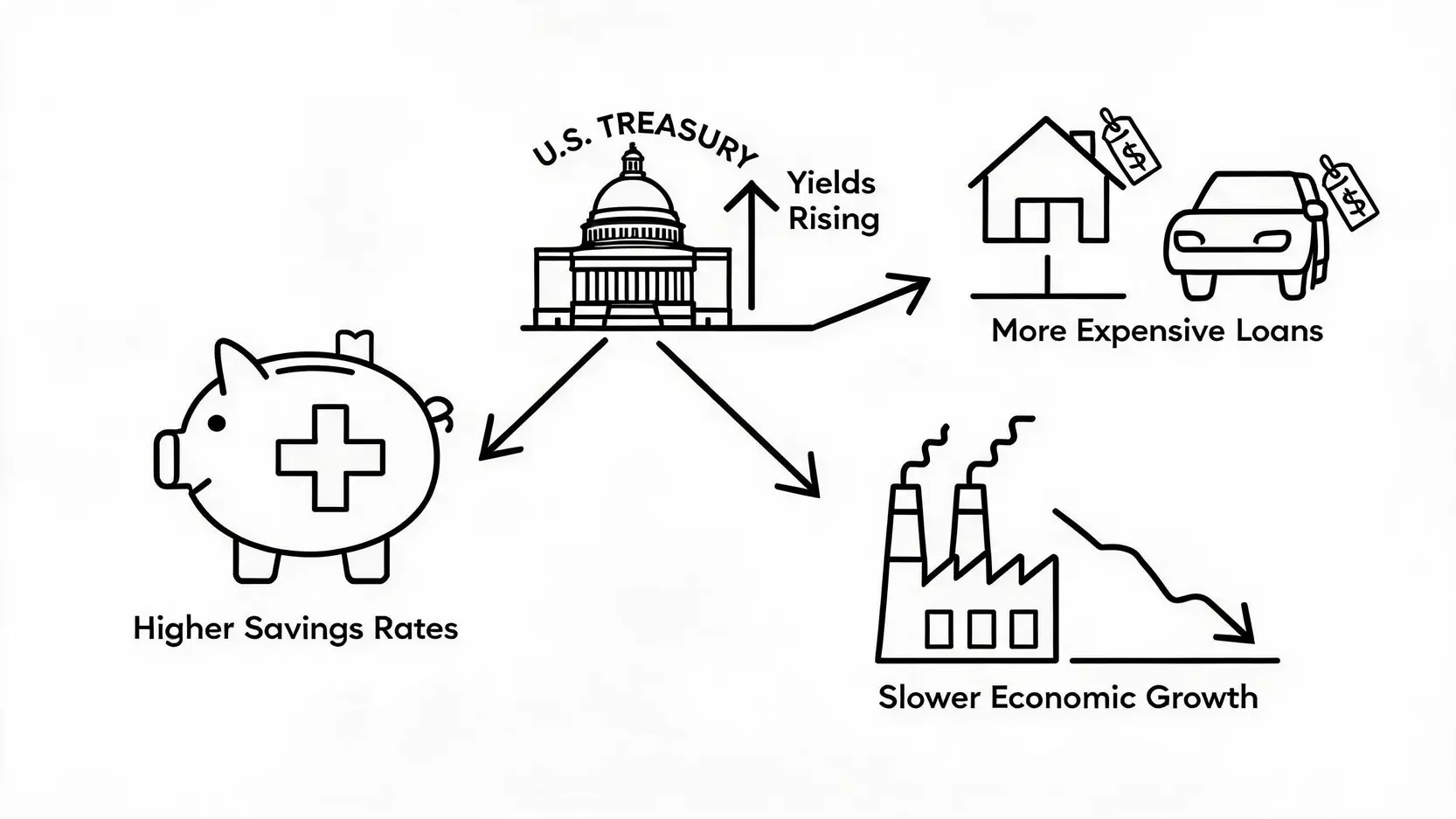 Flowchart showing how rising Treasury yields lead to higher savings rates, more expensive loans, and slower economic growth.