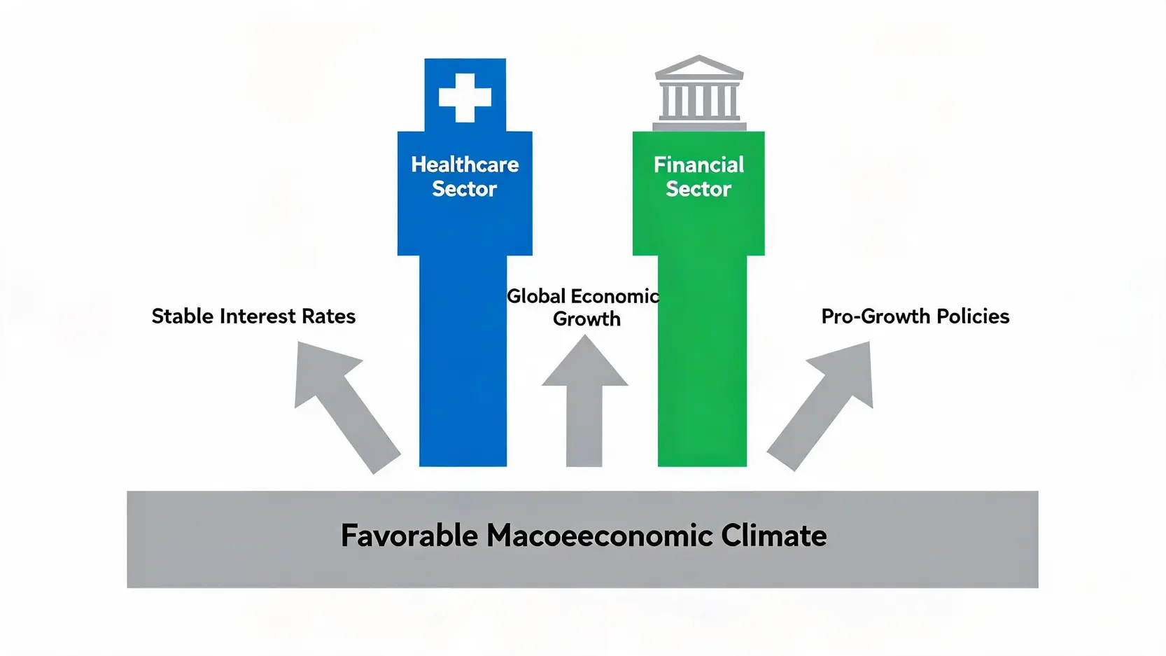 Conceptual illustration showing macroeconomic factors like stable interest rates and global growth supporting the rise of the healthcare and financial sectors in 2026.