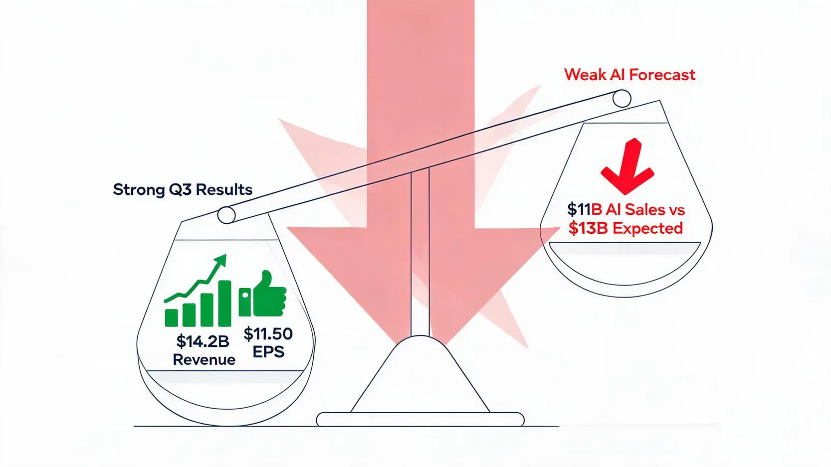 Diagram illustrating the paradox of Broadcom's strong earnings report versus its weak AI sales forecast, leading to a stock drop.