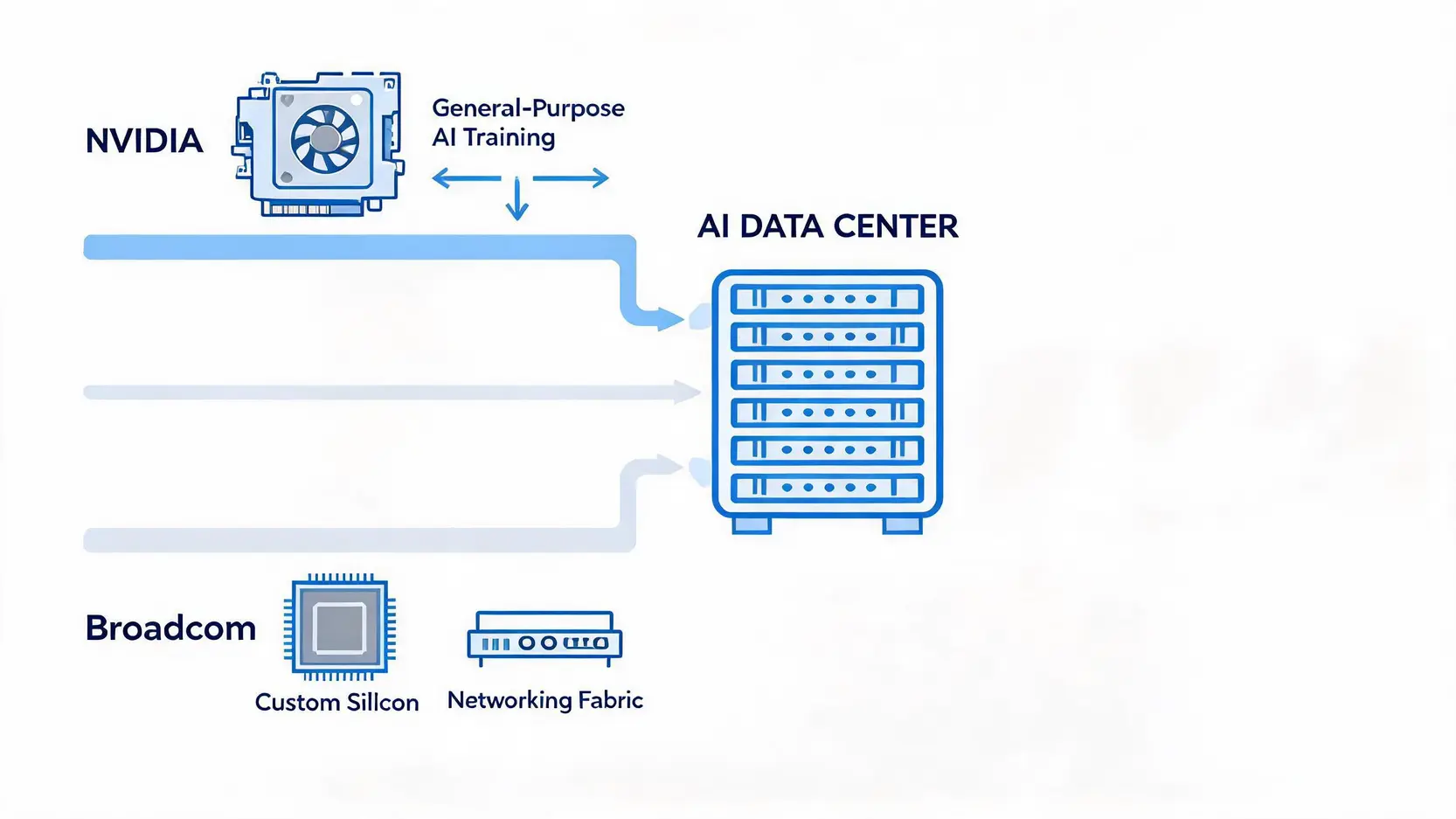 A conceptual diagram comparing the market positions of NVIDIA (GPUs for general AI training) and Broadcom (custom ASICs and networking hardware) in the AI ecosystem.