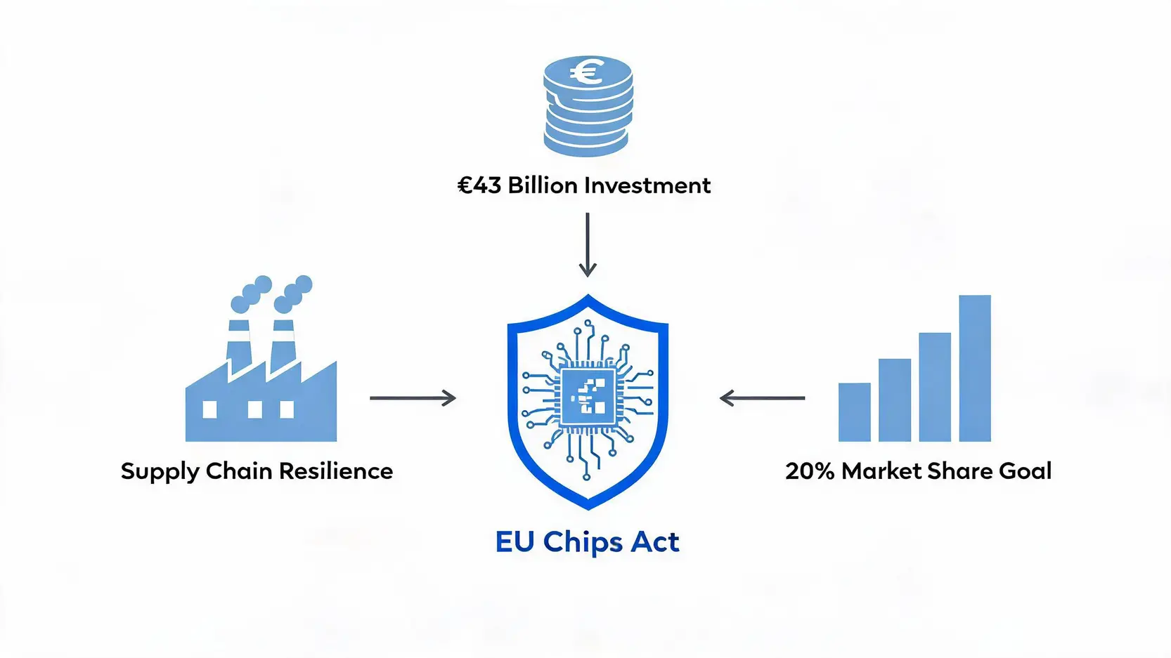 Diagram explaining the EU Chips Act with its goals: €43 billion investment, supply chain resilience, and 20% market share.