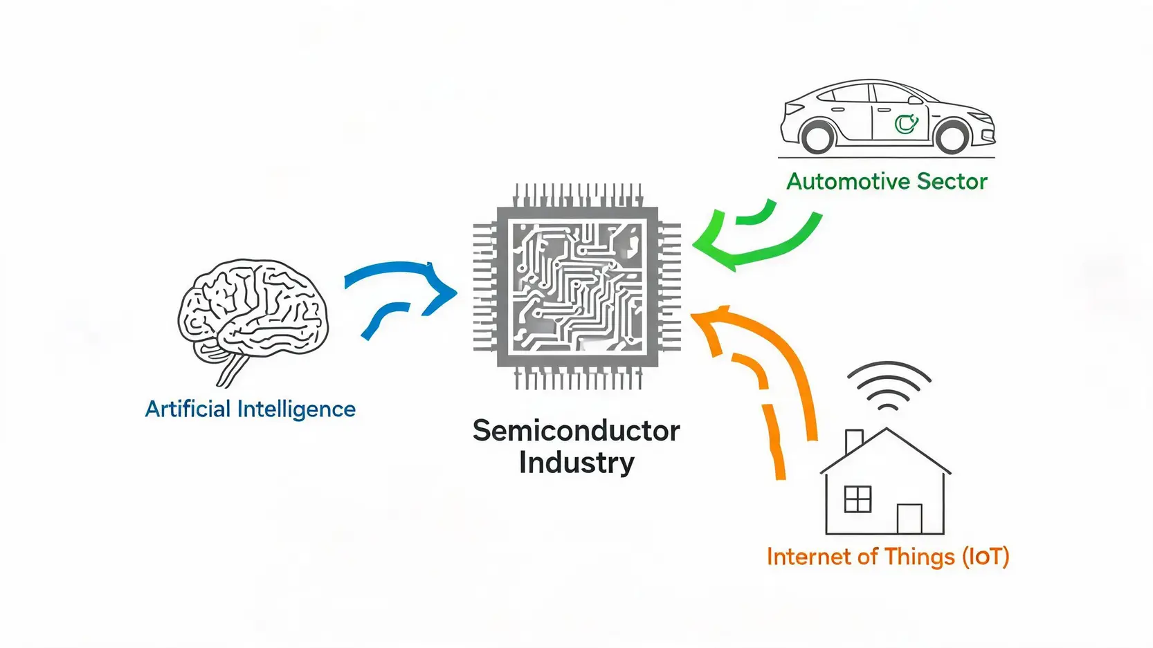 Infographic showing the three main drivers of semiconductor demand: Artificial Intelligence, the Automotive Sector, and the Internet of Things (IoT).