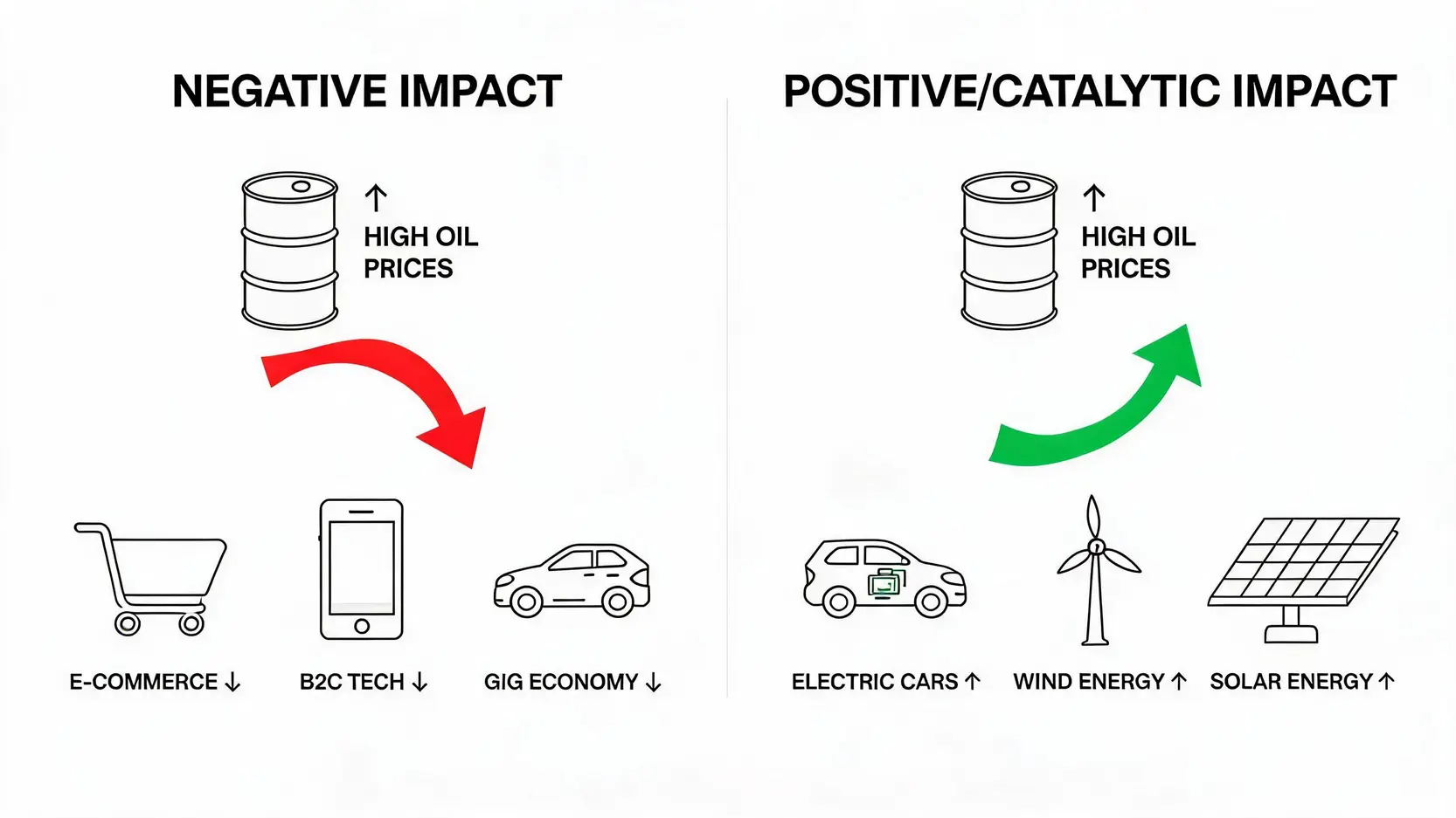 Diagram showing contrasting impacts of high oil prices on different tech sectors: negative for B2C and gig economy, positive for clean tech and EV stocks.