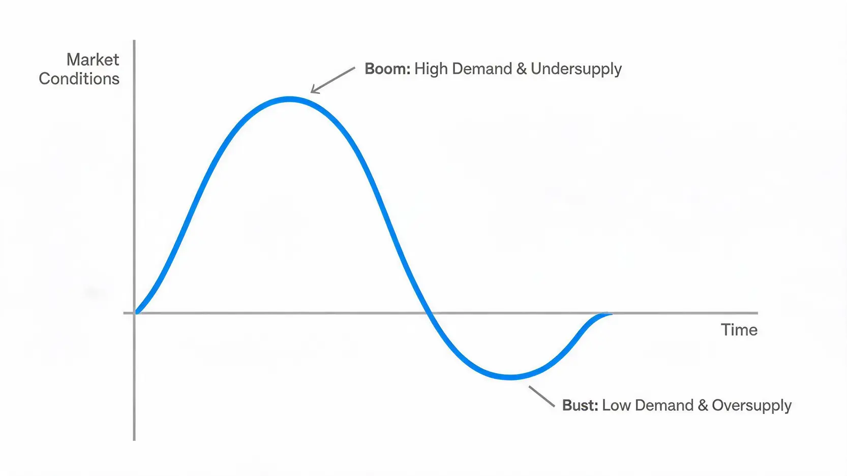 A line graph showing the boom-and-bust cyclical nature of the semiconductor industry over time.