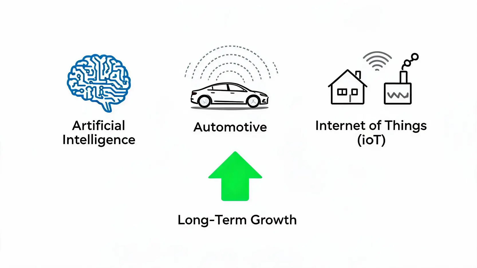 Icons representing the three long-term growth drivers for semiconductors: AI, Automotive, and IoT.
