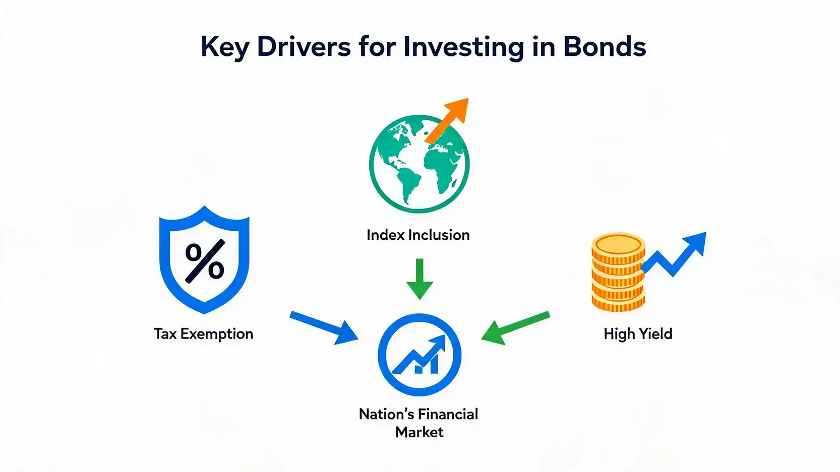 Illustration showing the three key drivers for investing in government bonds: tax exemption, index inclusion, and high yields.