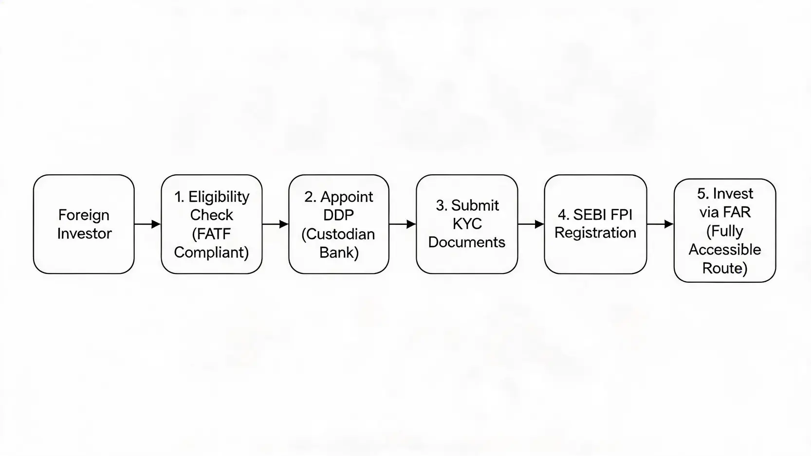 Flowchart detailing the 5-step process for a foreign investor to register as an FPI and invest in Indian government bonds.