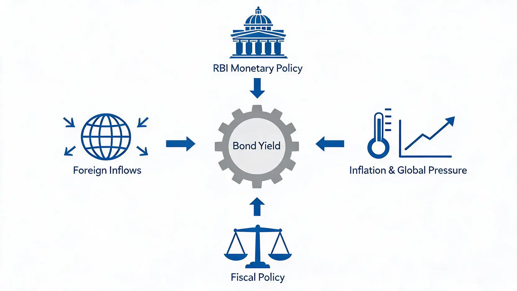 Conceptual diagram showing four key drivers of bond yields: RBI policy, fiscal policy, foreign inflows, and inflation.