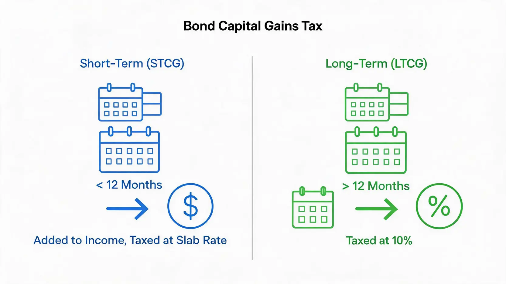 Diagram comparing Short-Term and Long-Term Capital Gains tax on bonds in India.