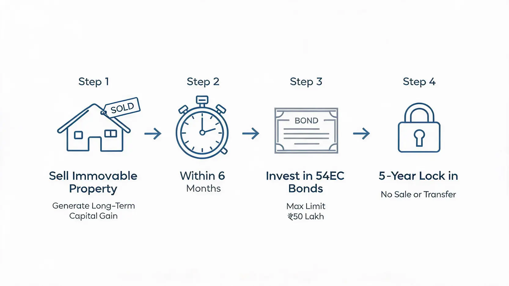 Flowchart explaining the process of investing in Section 54EC bonds to save capital gains tax.
