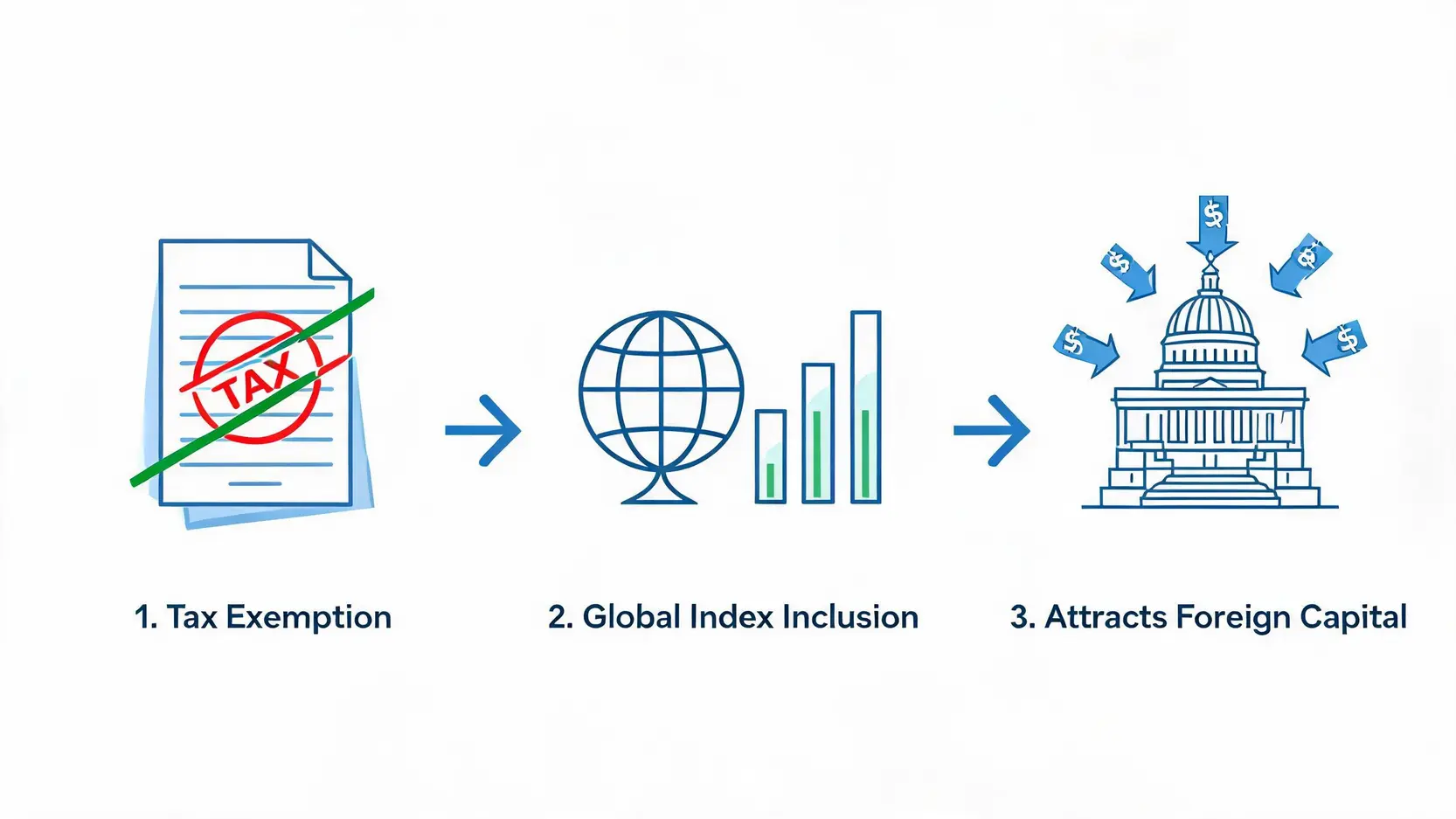 Flowchart showing how tax exemption leads to global index inclusion and attracts foreign capital.