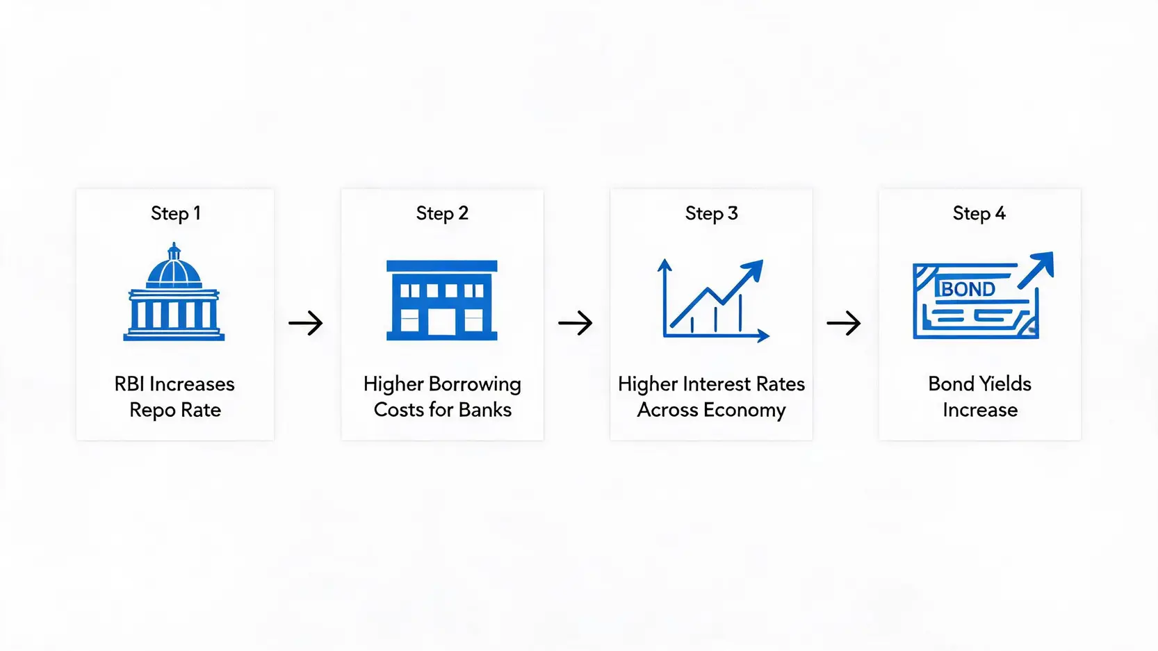 Flowchart illustrating the transmission mechanism of an RBI repo rate hike on bond yields.