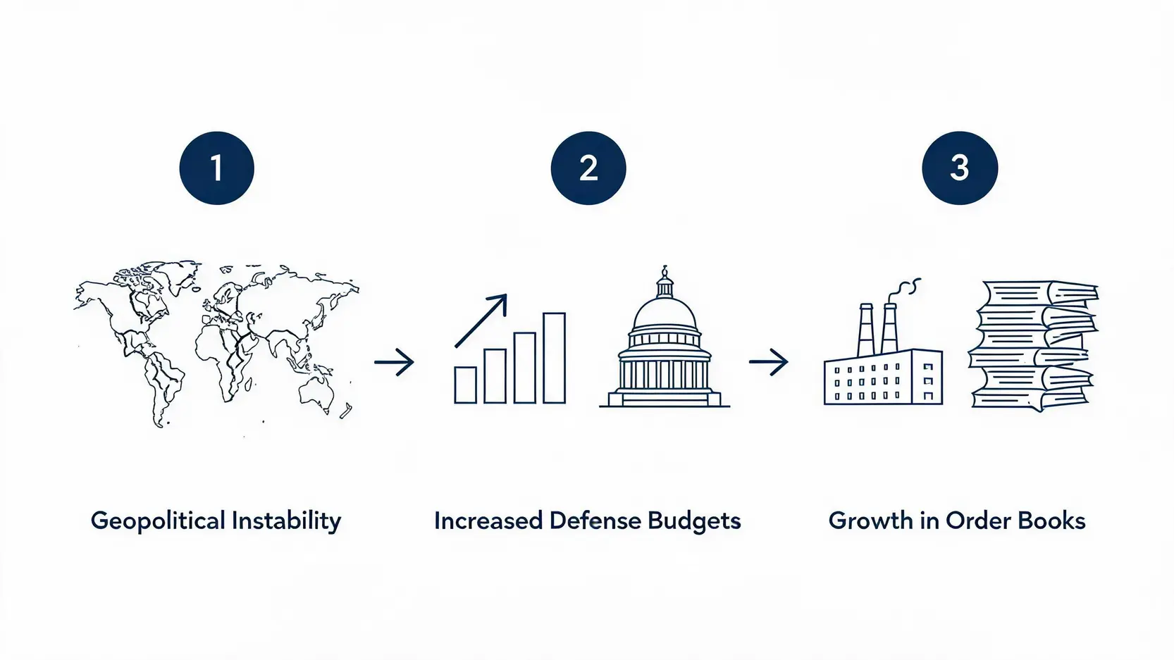 Flowchart showing how geopolitical instability leads to increased defense budgets and then to growth in order books for defense companies.