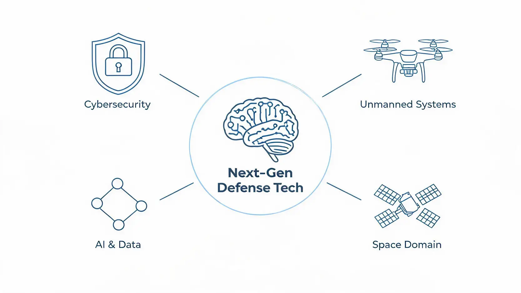 Conceptual illustration of future defense technologies: Unmanned Systems, Cybersecurity, AI & Data, and Space Domain.