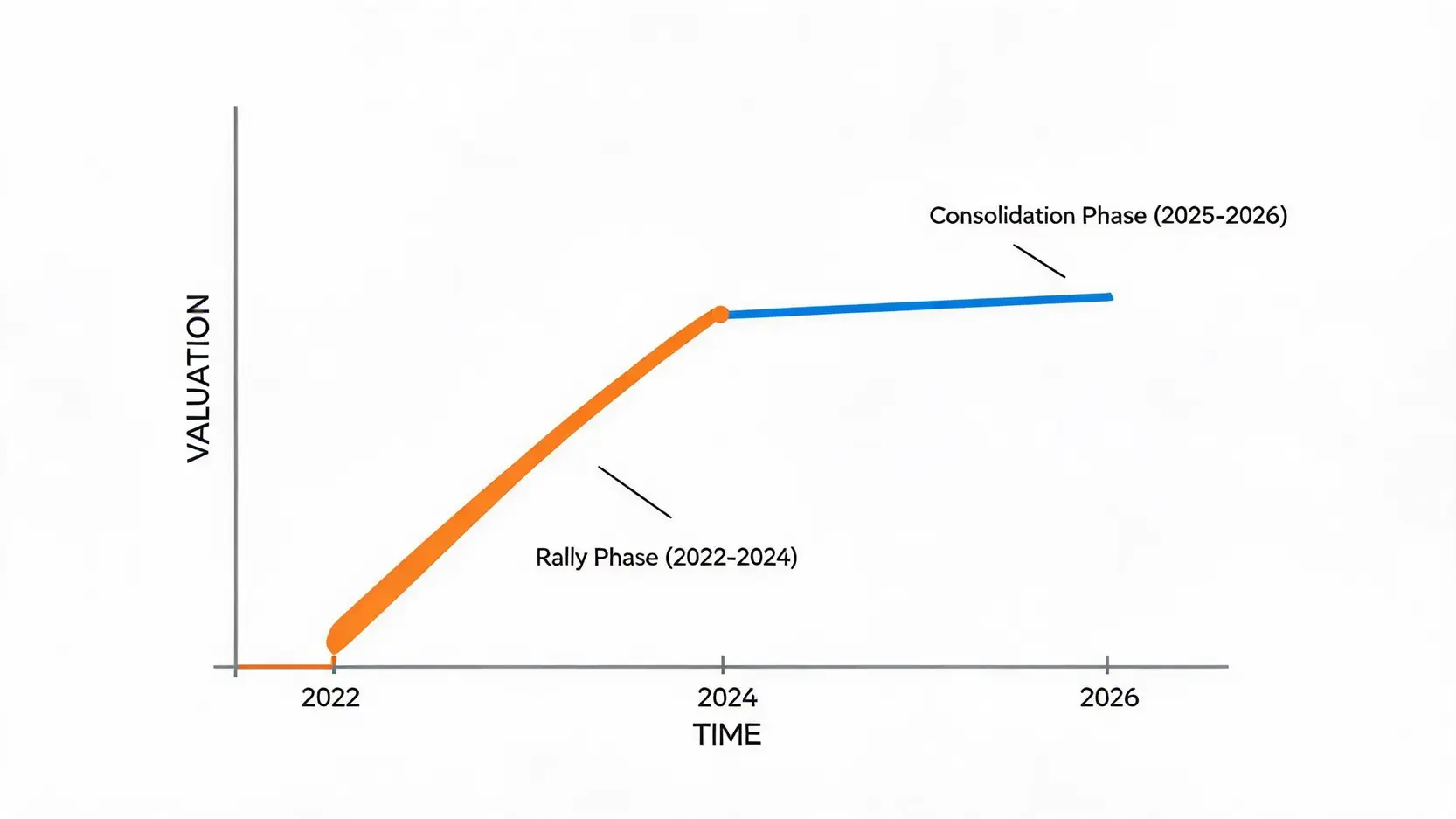 A graph illustrating the transition of defense stock valuations from a rapid rally phase to a more stable consolidation phase.