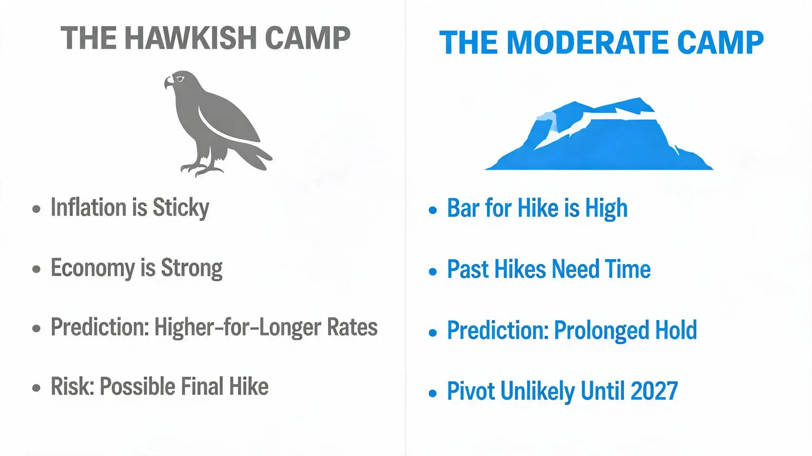 Comparison diagram showing two conflicting 2026 interest rate forecasts: the hawkish 'No Cuts' camp versus the moderate 'Prolonged Hold' camp.