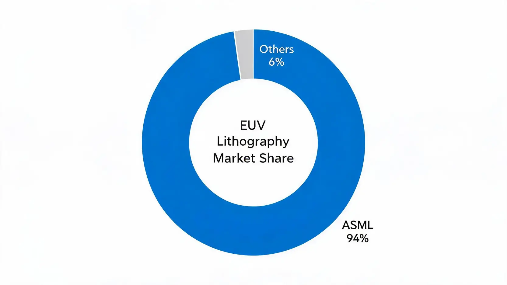 Donut chart showing ASML's 94% market share in the EUV lithography market compared to 6% for others.