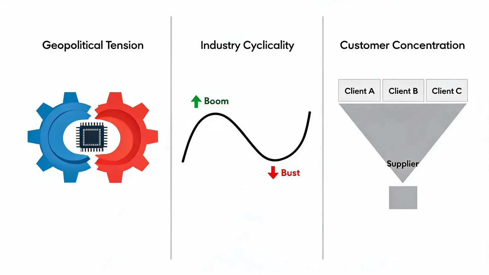 Illustration of ASML's three main investment risks: geopolitical tensions, semiconductor industry cycles, and high customer concentration.