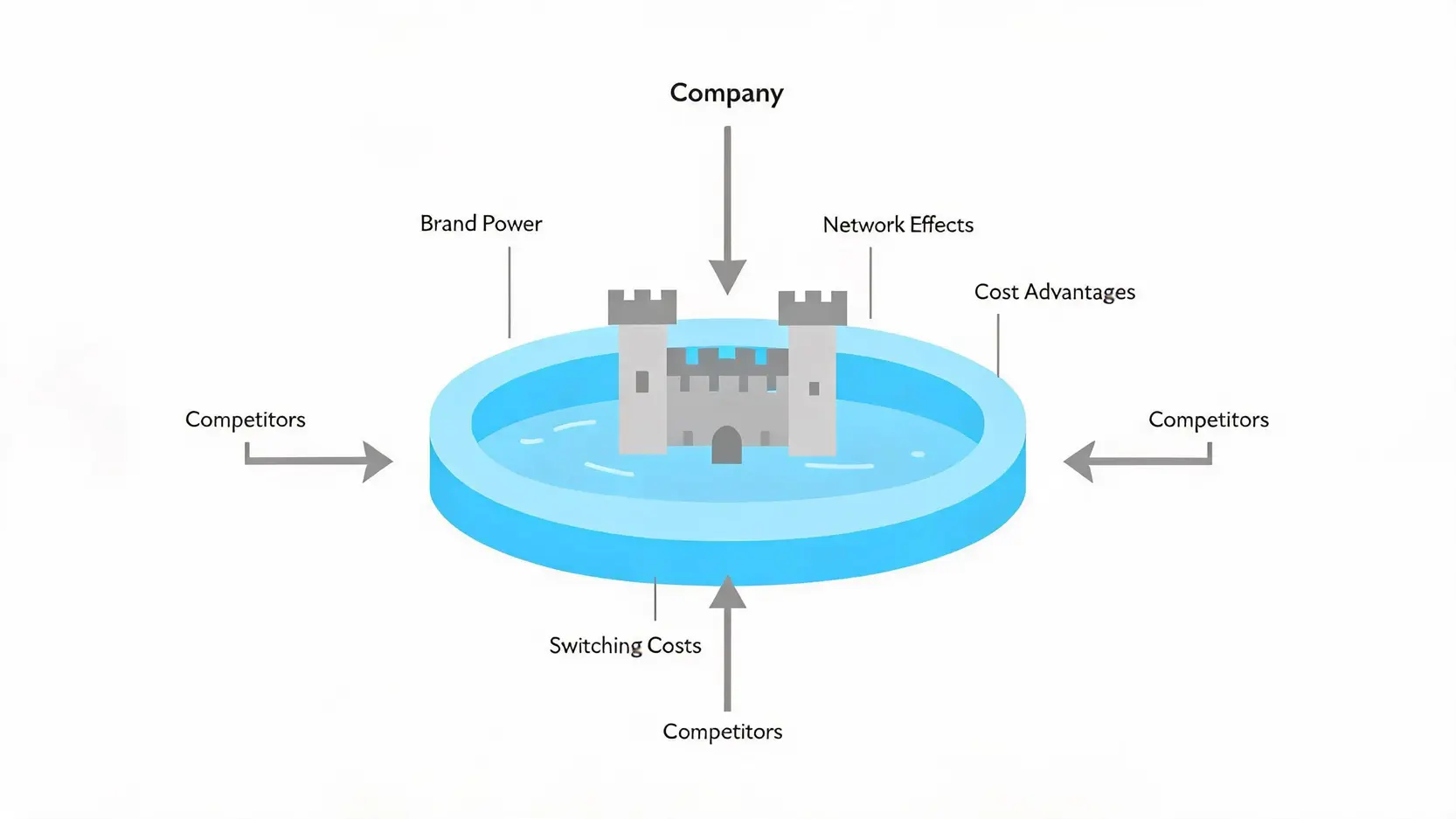 A conceptual diagram of an economic moat, showing a castle labeled 'Company' protected from competitors by a moat representing competitive advantages.